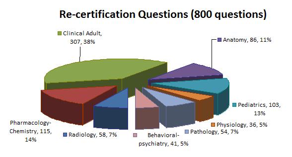 recertification pie